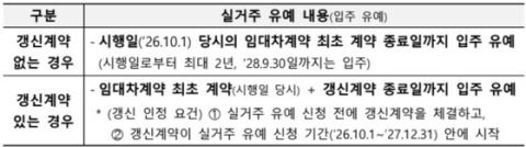 토지거래허가구역 실거주 유예 1년 더 연장… 갱신계약까지 유예 범위 확대