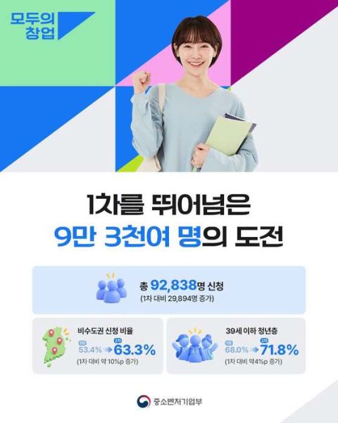 '2차 모두의 창업 프로젝트' 9만2838명 신청… 1차보다 대폭 증가