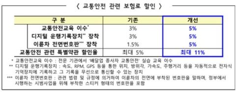 배달종사자 교통안전보험료 할인 최대 11%로 확대… 상해 특화상품도 연내 출시