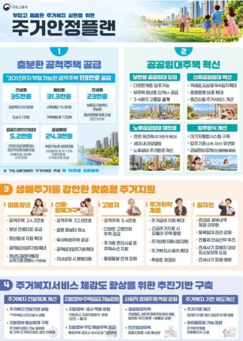 정부, 2030년까지 공적주택 119만호 공급…보편형 공공임대 19만호 신설