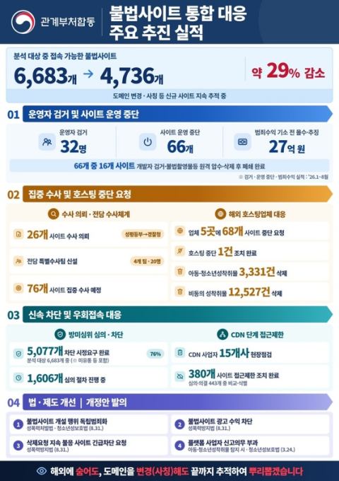 불법 성착취물 사이트 29% 무력화…정부 합동대응 한달만에 성과