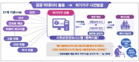 불법사금융 피해자도 복지 사각지대 발굴 대상에…위기정보 47종→50종 확대