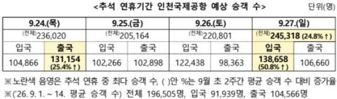 추석·10월 연휴 하루 24만5000명 몰린다…법무부, 입국심사 인력 47% 확대