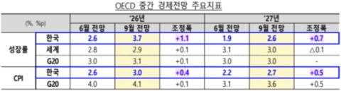 OECD·ADB, 한국 올해 성장률 3.7%·3.2%로 상향…G20 중 최대폭 조정