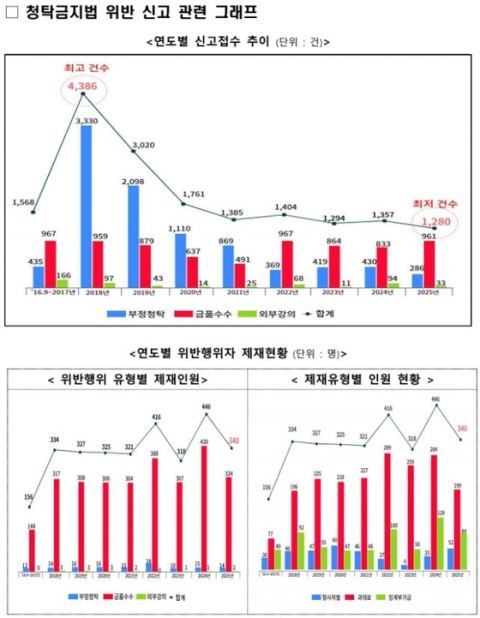 청탁금지법 위반신고 작년 1280건, 10년來 최저…제재 인원도 23.8% 감소