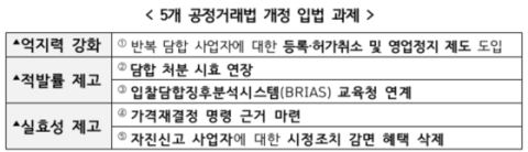 반복 담합하면 등록취소·영업정지…17개 민생업종 겨냥 입법 추진