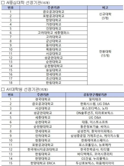 정부, AI중심대학 18곳·AX대학원 15곳 공동 출범…대학교육 AI로 전환