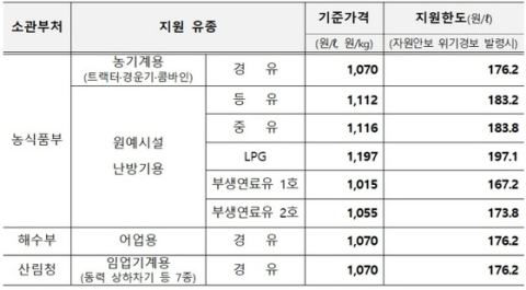 정부, 농·어업용 유가연동보조금 연말까지 연장…예비비 791억원 투입
