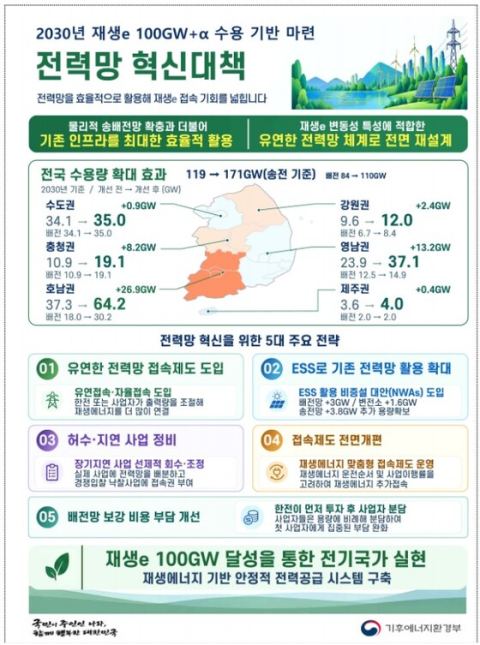 정부, 2030년 재생에너지 100GW 수용 전력망 혁신…호남 계통제약 해제