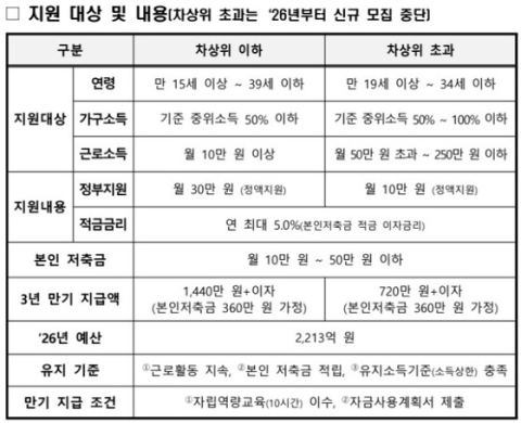 청년내일저축계좌 올해 2만4145명 선정…3년 만기 시 1440만원