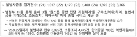 온라인 대부광고 전면 사전심의·불법광고 ‘파파라치’ 도입…불법사금융 위장수사도 검토