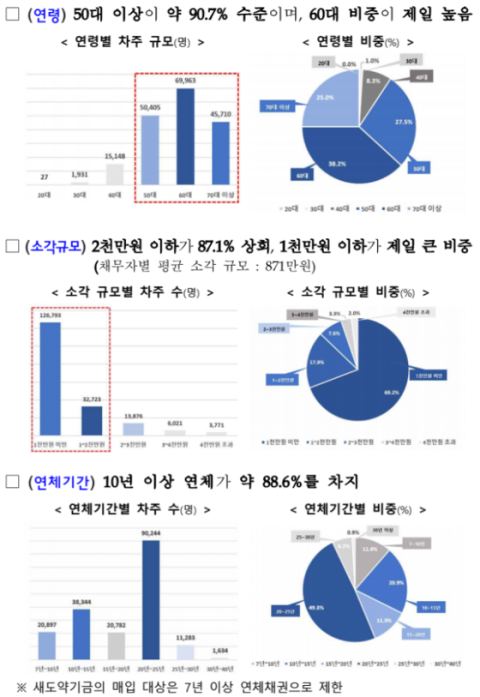 새도약기금, 장기 연체채권 4차 소각…18만 3,000명 1조 6,000억 원 빚 털었다