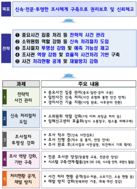 개인정보 100만 명 이상 유출은 ‘중요사건’ 12개월 내 처리…일반 6개월·경미 3개월 원칙