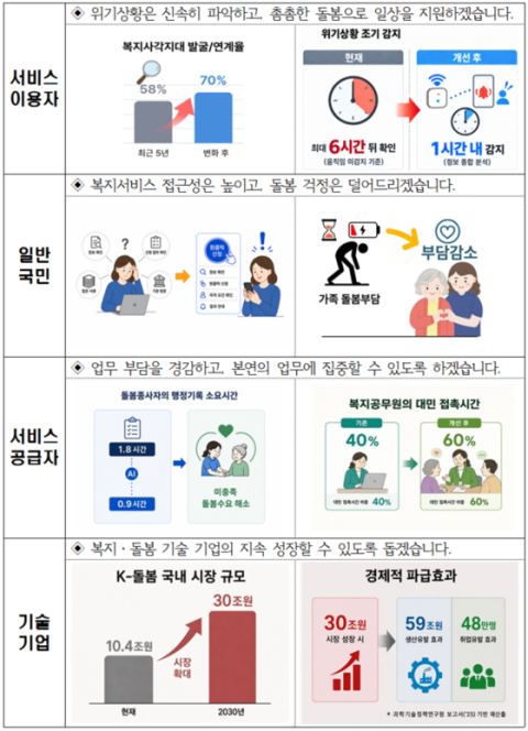 혼자 있어도 AI가 건강·안전 살핀다…복지부 ‘복지·돌봄 AI 대전환 로드맵’ 발표