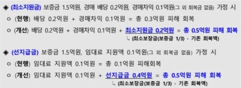 전세사기 피해자 보증금 3분의 1 최소 보장…11월 13일 시행, 신탁사기 ‘선지급-후정산’도 도입