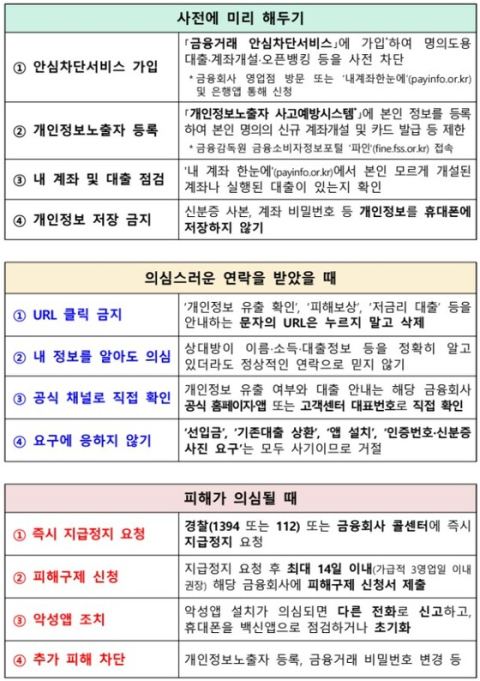 금융당국, 개인정보 유출 2차 피해 소비자경보 ‘주의’ 발령…“내 정보를 정확히 알아도 믿지 마세요”