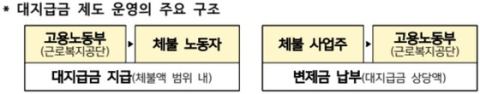 체불임금 대지급금 부정수급 신고포상금 상한 2억 원으로…2027년 1월 1일부터 2배 인상