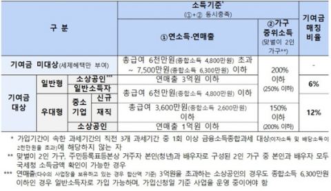 청년미래적금 2차 신청 7일 시작…월 50만 원 납입 시 우대형 만기 2,255만 원(금리 8% 가정)