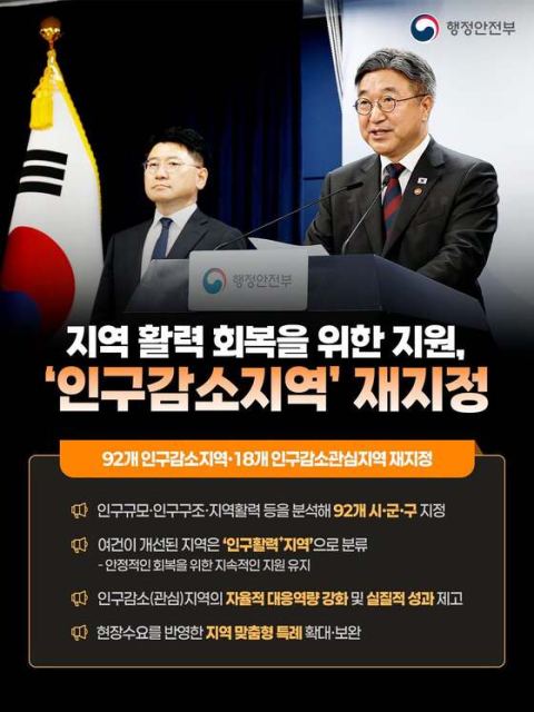 인구감소지역 5년 만에 92곳 재지정… 여건 개선 지역은 '인구활력+지역'으로 분류해 5년 더 지원