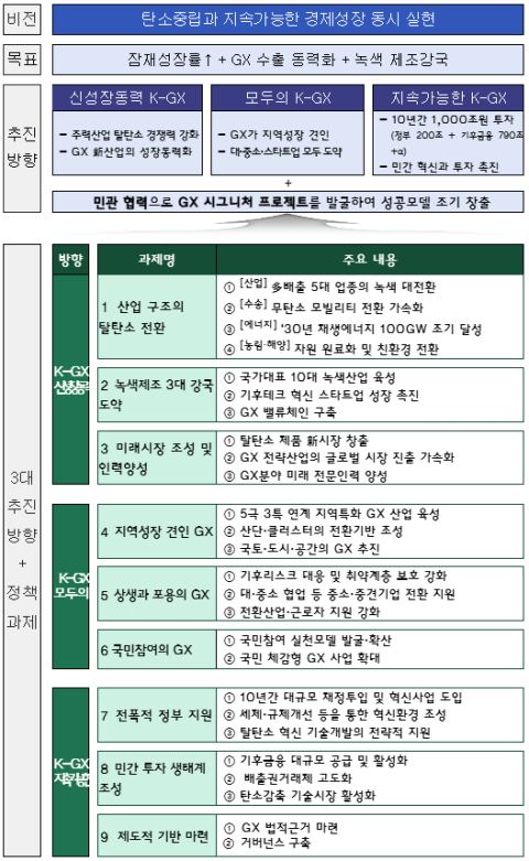정부, 10년간 1000조 원 투입 '한국형 녹색대전환(K-GX)' 본격 추진… 녹색전환계획(2026~2035) 발표