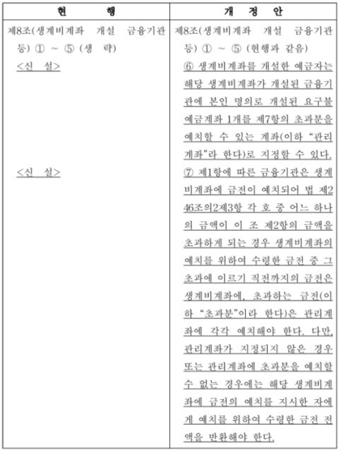 생계비계좌 한도 250만 원 넘는 돈은 관리계좌에 자동 예치… 2027년 1월 1일 시행