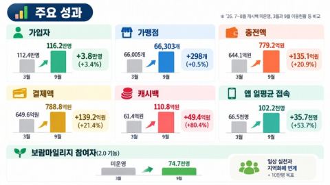 온통대전 2.0 재개 한 달, 충전 779억·결제 789억 원… 3월 대비 20%대 증가
