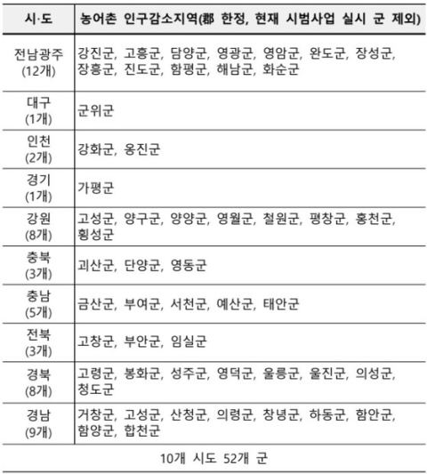 농어촌 기본소득 2027년 신규 18개 군 내외 공모… 매월 15만 원 지역사랑상품권, 11월 3일까지 접수