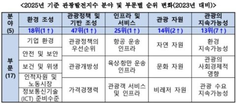 한국, WEF 관광발전지수 110개국 중 12위… 2023년보다 한 계단 상승