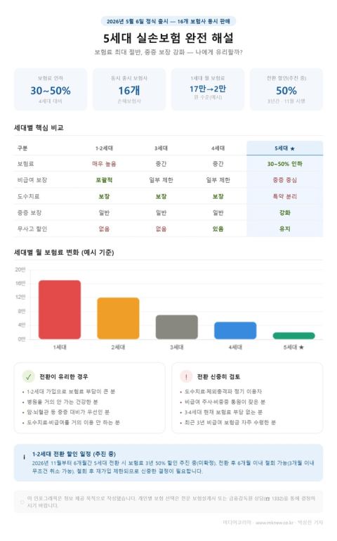 보험료 반값에 중증 보장 강화…5세대 실손보험 5월 출시, 갈아타야 할까