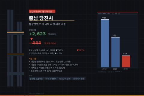 충남도, 당진시 산업위기 선제대응지역 지정…철강 5개사 영업이익 2623억 흑자→444억 적자 위기 대응