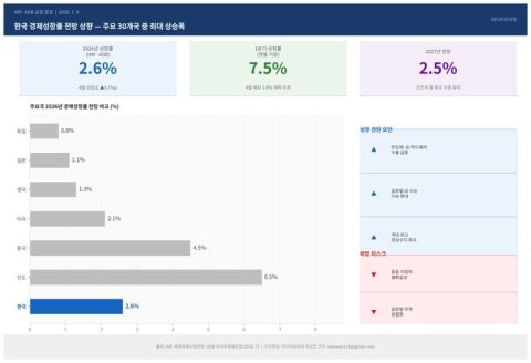IMF·ADB, 한국 올해 성장률 2.6%로 상향…주요 30개국 중 최대 상승폭