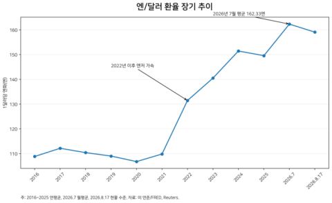 엔화 40년 만의 약세…한국경제와 투자자는 무엇을 봐야 하나