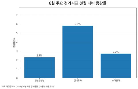 수출 62.8% 뛰었는데 청년 일자리는 줄었다…엇갈린 경기회복