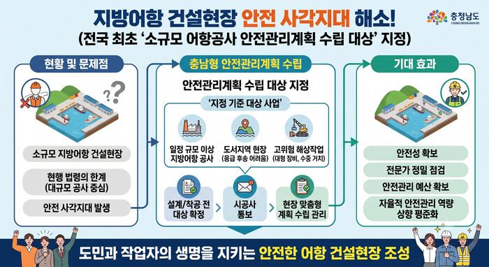 충남, 지방어항 건설현장 안전관리 기준 수립