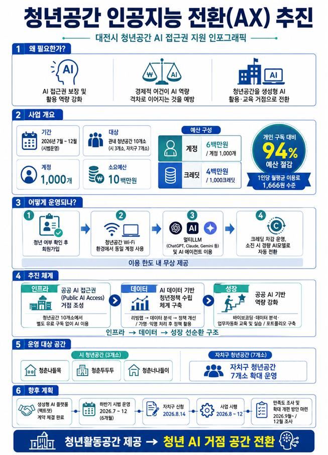 대전시, 전국 최초 청년공간 인공지능 전환 시범운영